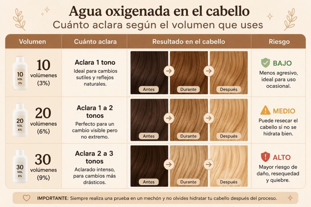 antes y después de aclarar el cabello con agua oxigenada según volumen y minutos